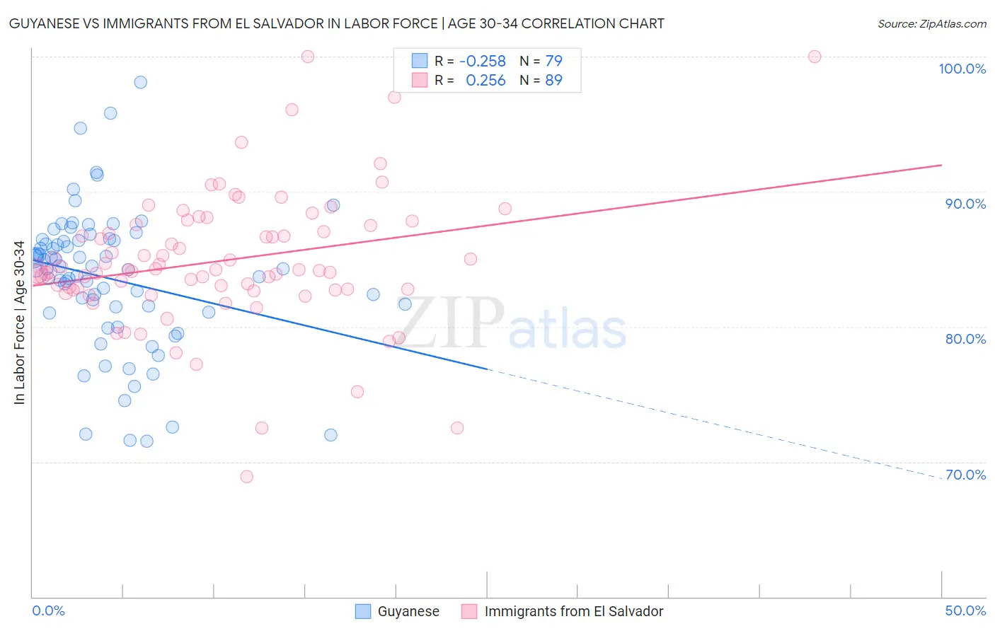 Guyanese vs Immigrants from El Salvador In Labor Force | Age 30-34
