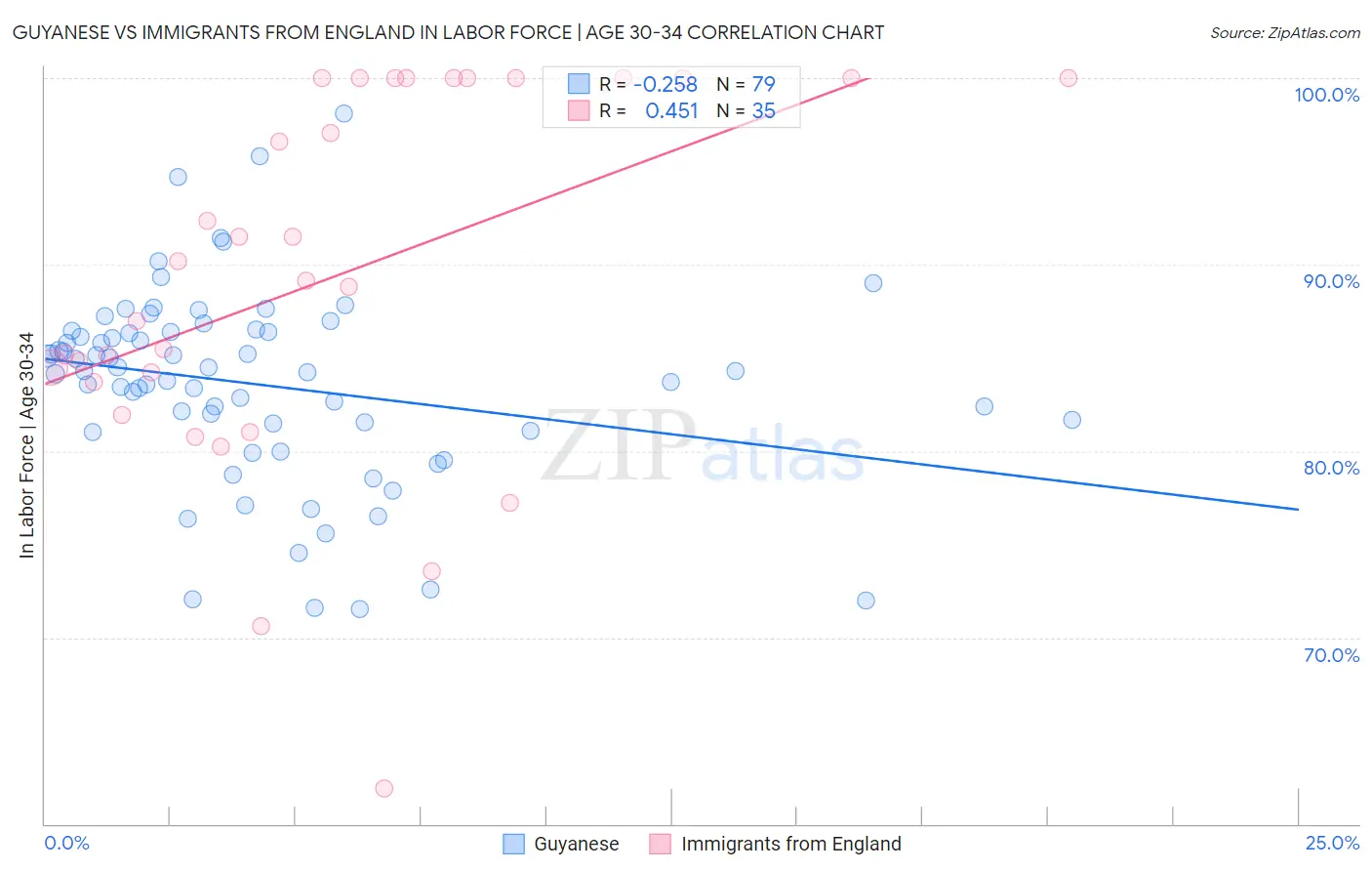Guyanese vs Immigrants from England In Labor Force | Age 30-34