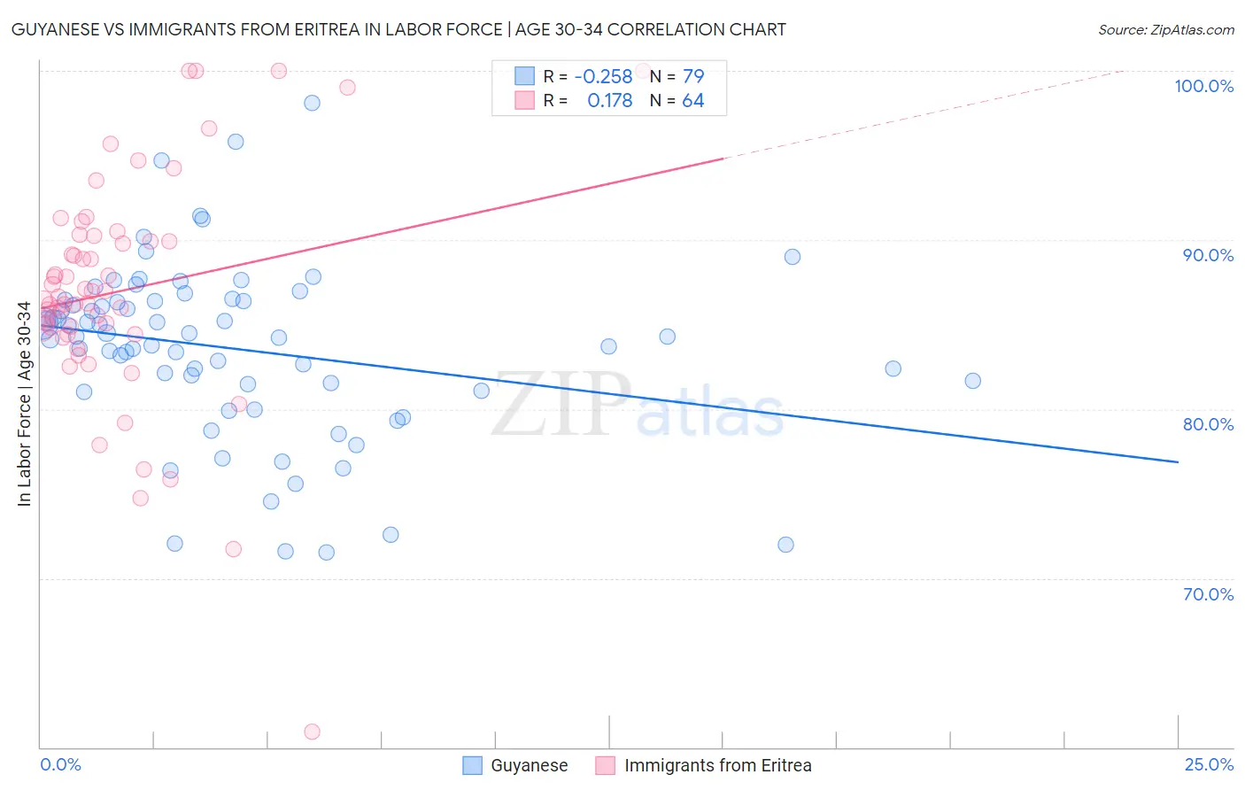 Guyanese vs Immigrants from Eritrea In Labor Force | Age 30-34