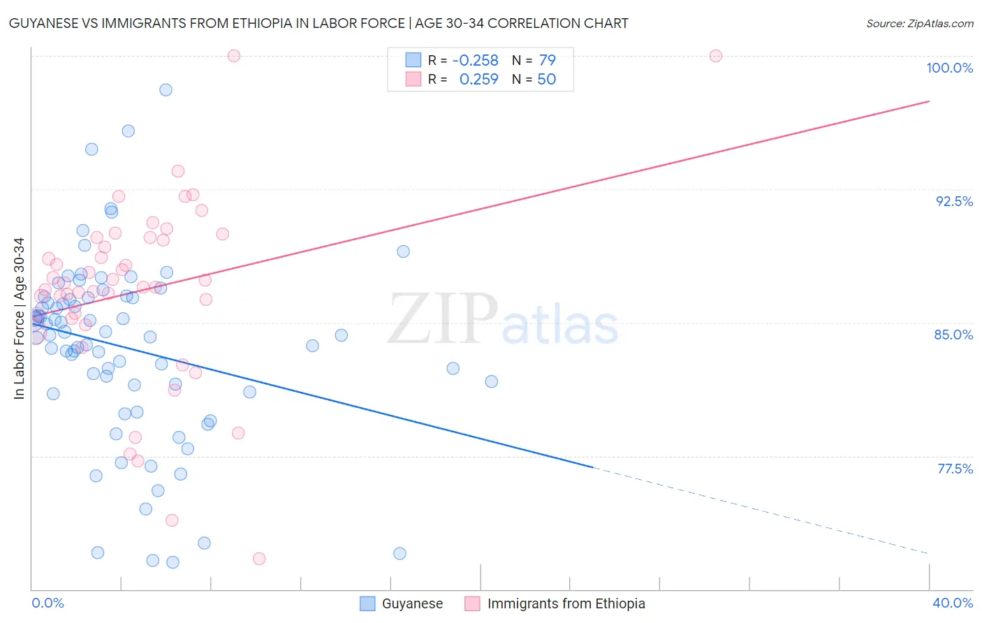 Guyanese vs Immigrants from Ethiopia In Labor Force | Age 30-34