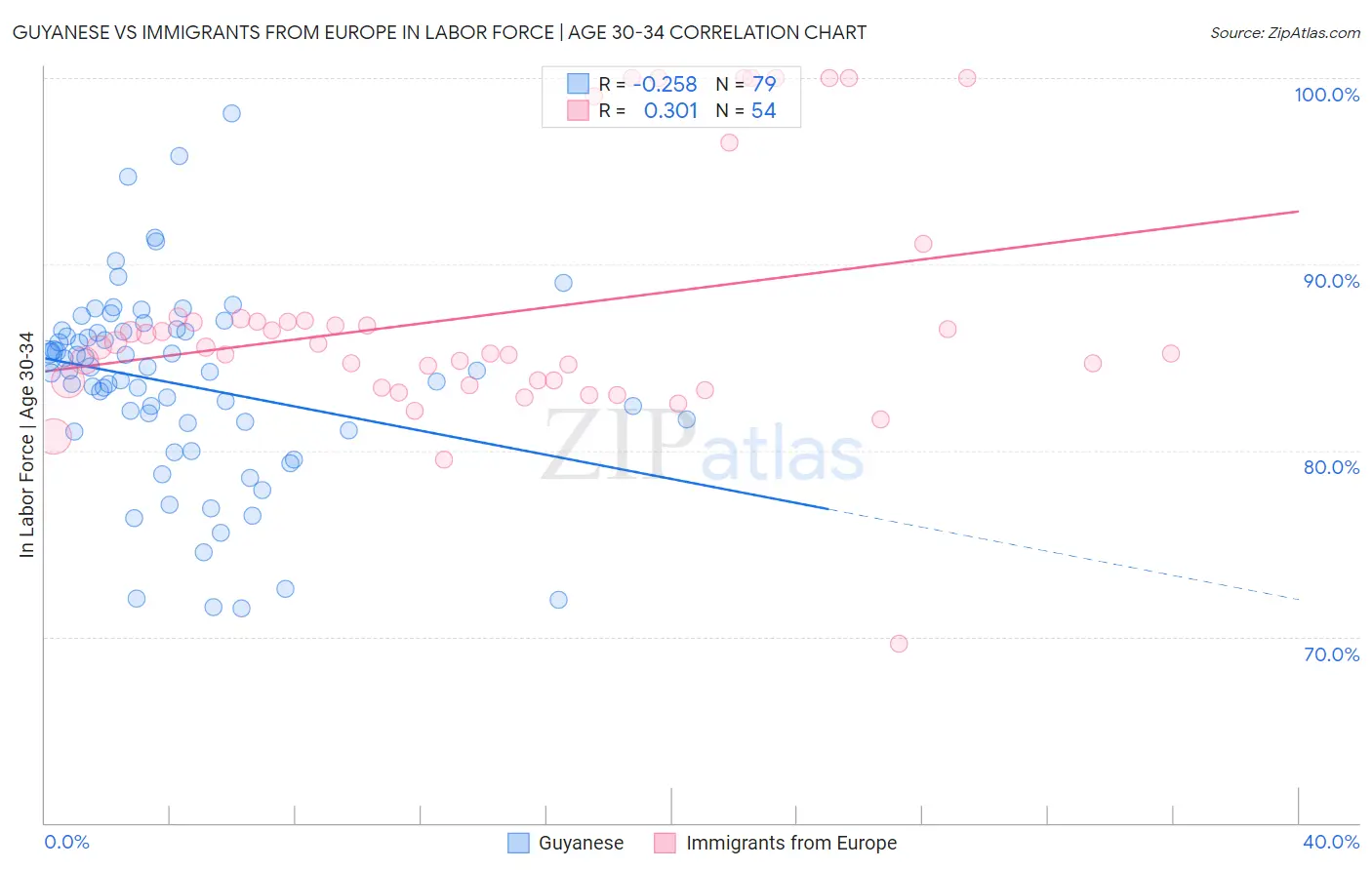 Guyanese vs Immigrants from Europe In Labor Force | Age 30-34