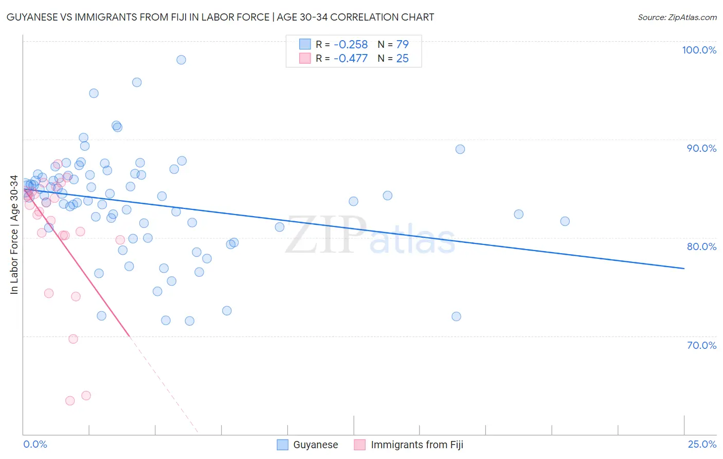 Guyanese vs Immigrants from Fiji In Labor Force | Age 30-34