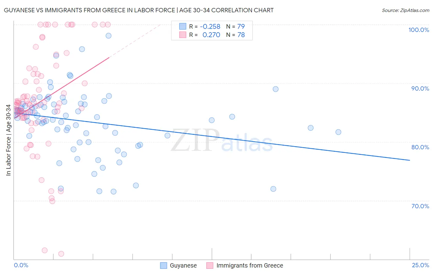 Guyanese vs Immigrants from Greece In Labor Force | Age 30-34