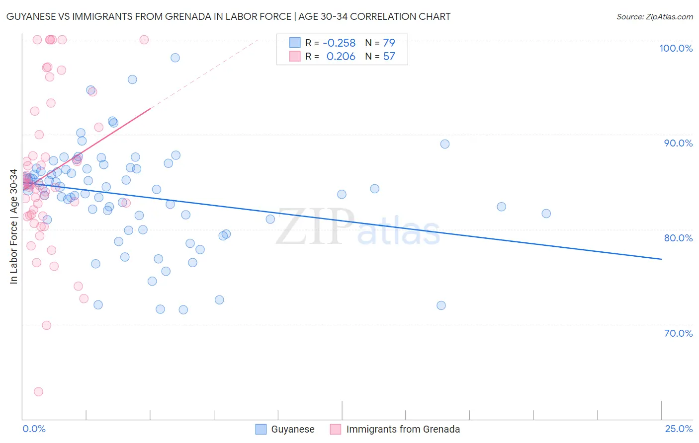 Guyanese vs Immigrants from Grenada In Labor Force | Age 30-34