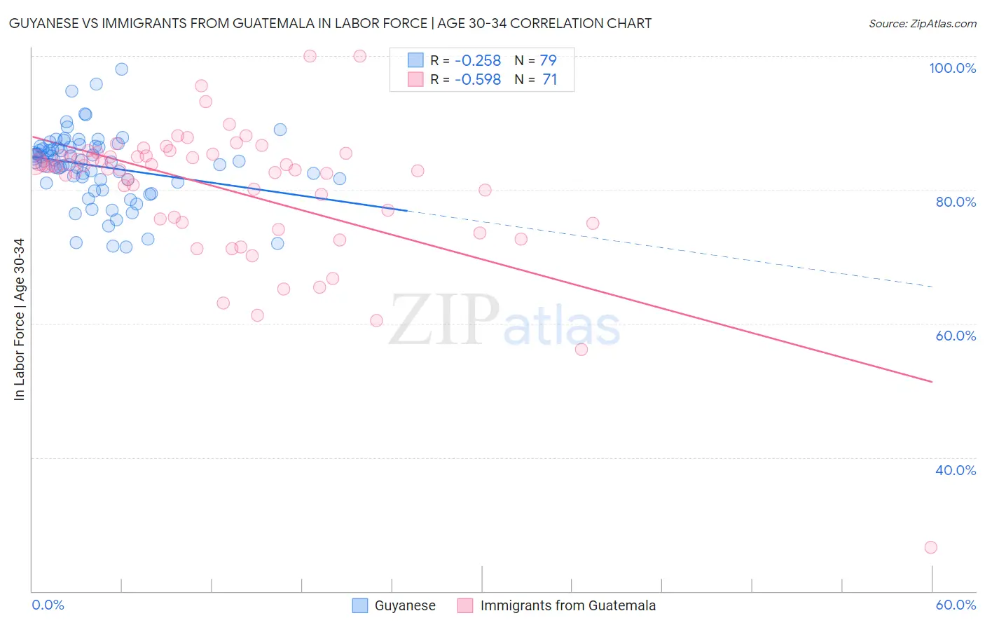 Guyanese vs Immigrants from Guatemala In Labor Force | Age 30-34