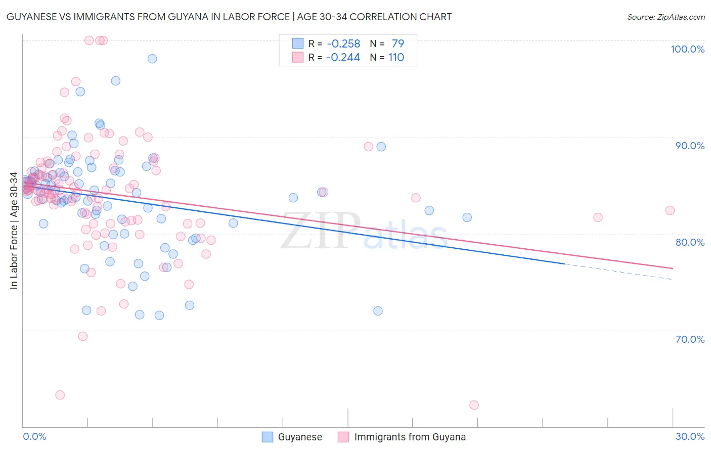 Guyanese vs Immigrants from Guyana In Labor Force | Age 30-34