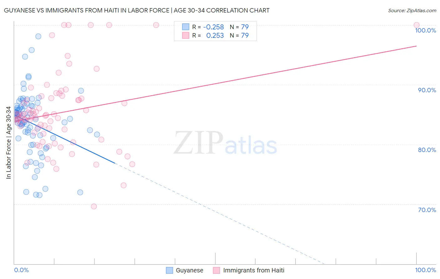 Guyanese vs Immigrants from Haiti In Labor Force | Age 30-34