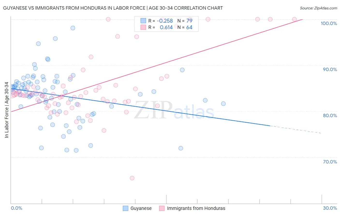 Guyanese vs Immigrants from Honduras In Labor Force | Age 30-34