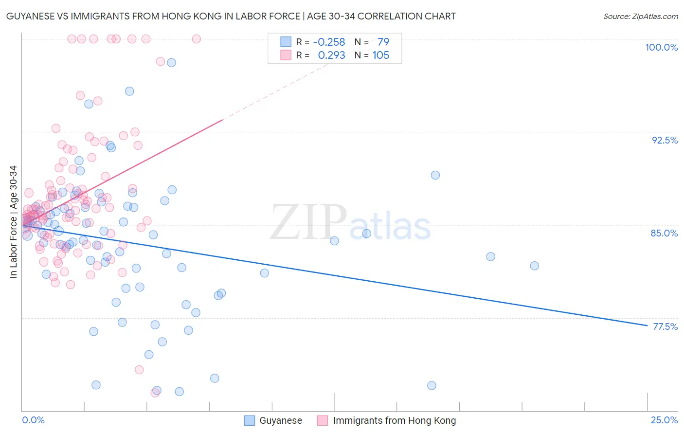Guyanese vs Immigrants from Hong Kong In Labor Force | Age 30-34