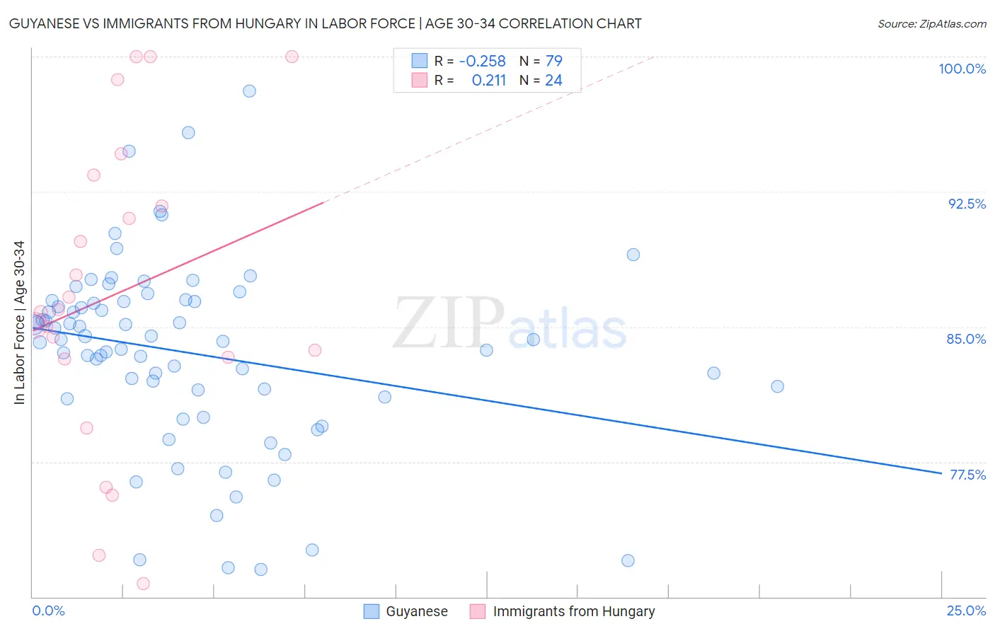 Guyanese vs Immigrants from Hungary In Labor Force | Age 30-34