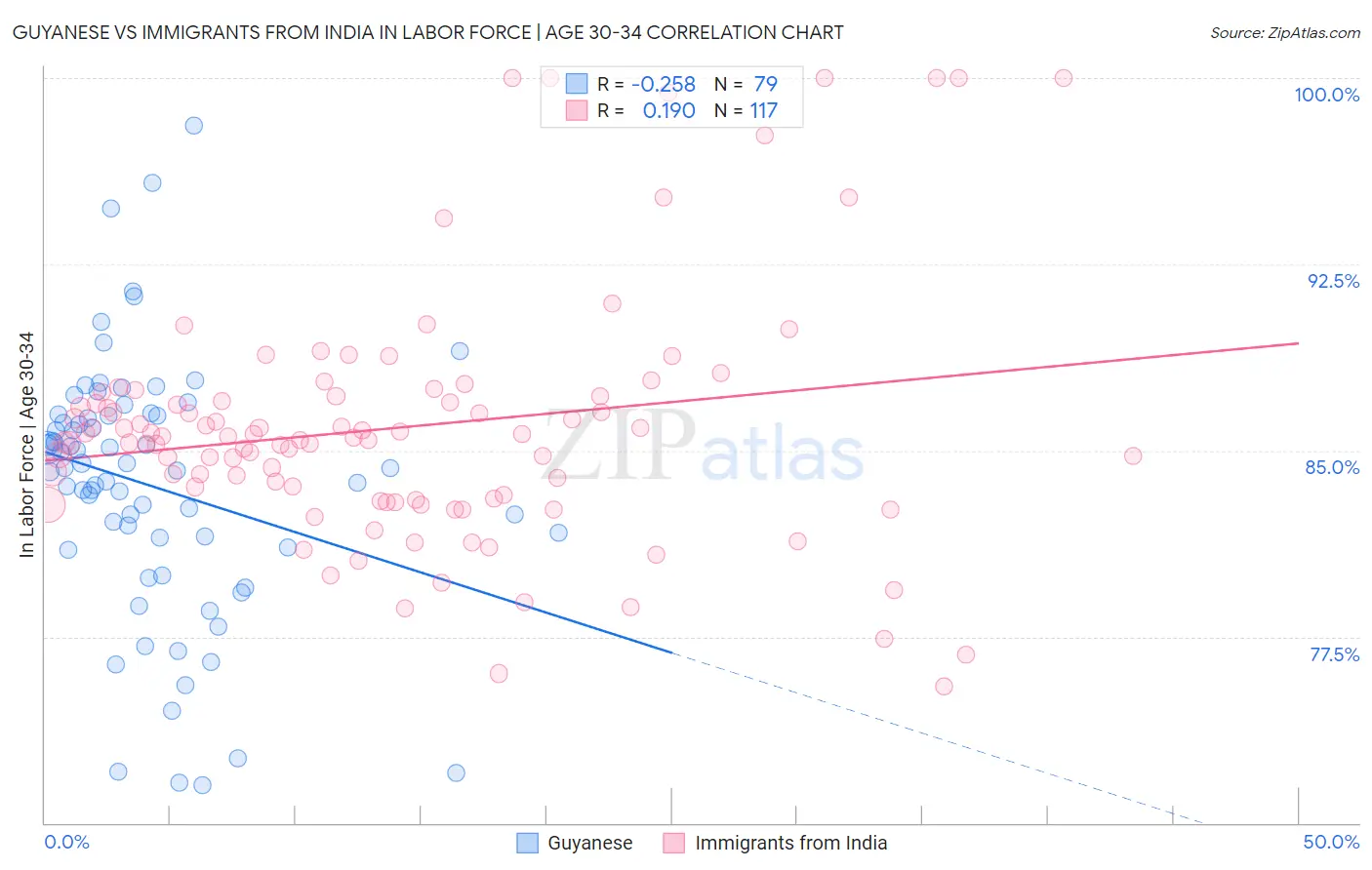 Guyanese vs Immigrants from India In Labor Force | Age 30-34