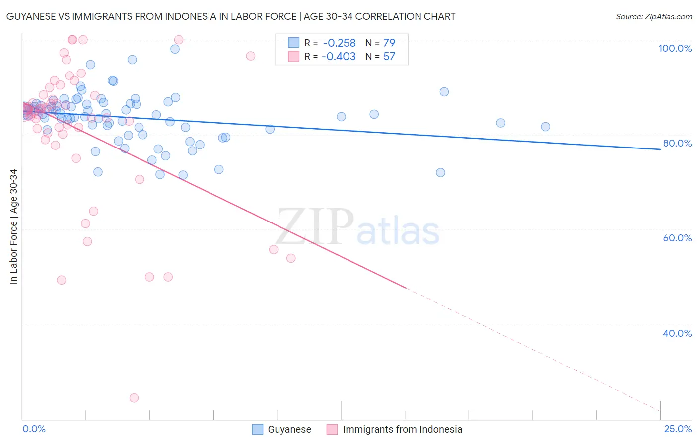 Guyanese vs Immigrants from Indonesia In Labor Force | Age 30-34