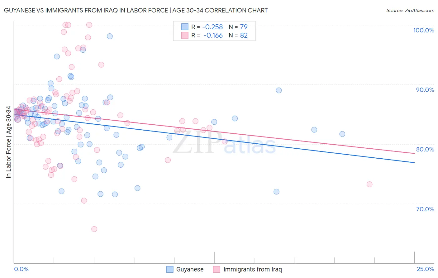 Guyanese vs Immigrants from Iraq In Labor Force | Age 30-34