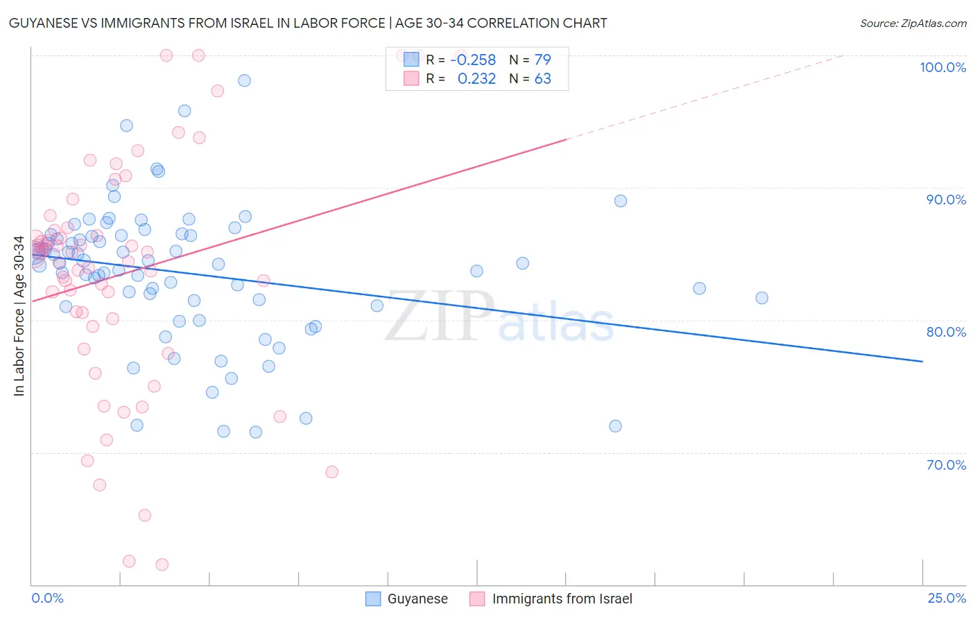 Guyanese vs Immigrants from Israel In Labor Force | Age 30-34