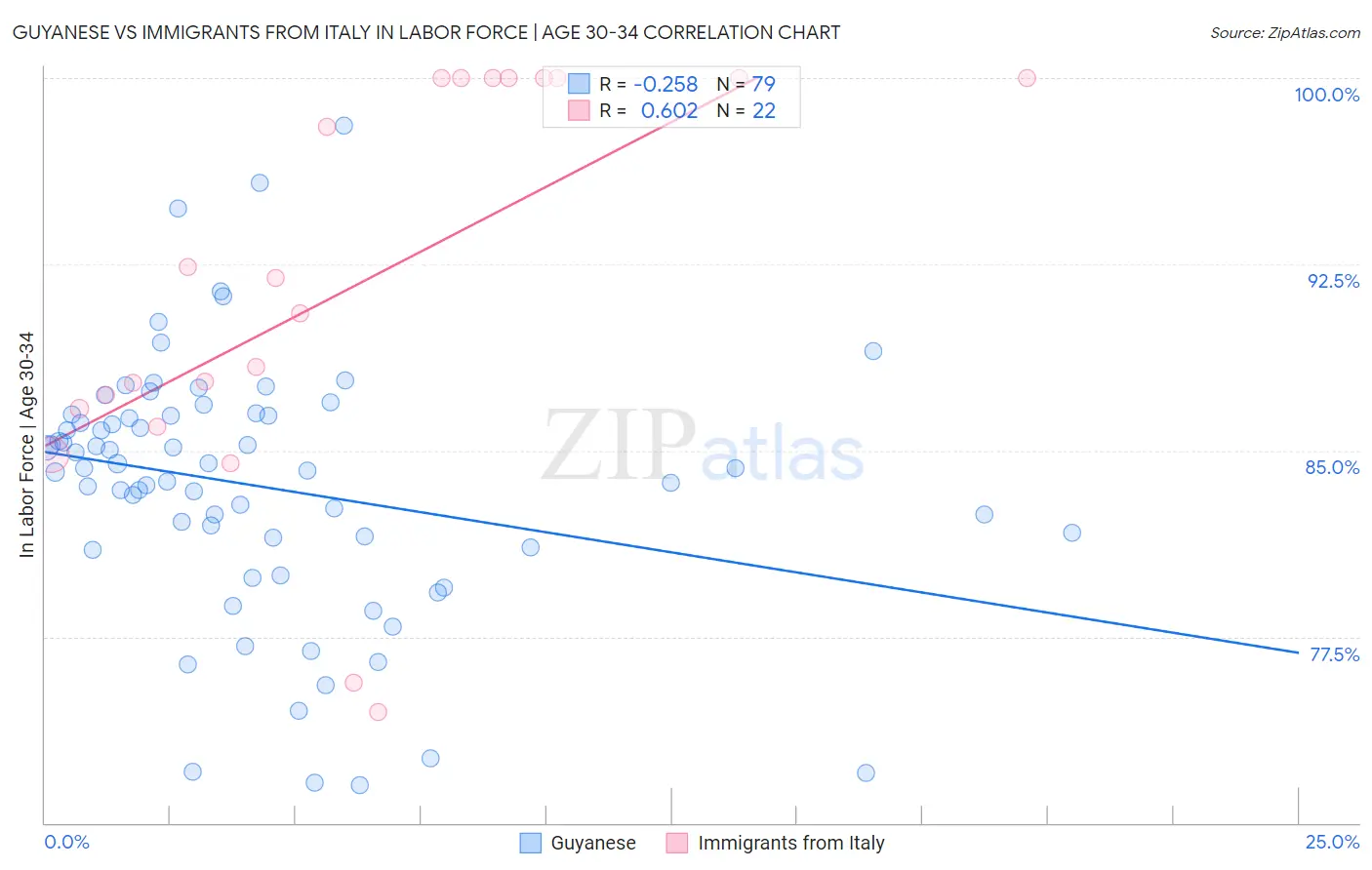 Guyanese vs Immigrants from Italy In Labor Force | Age 30-34