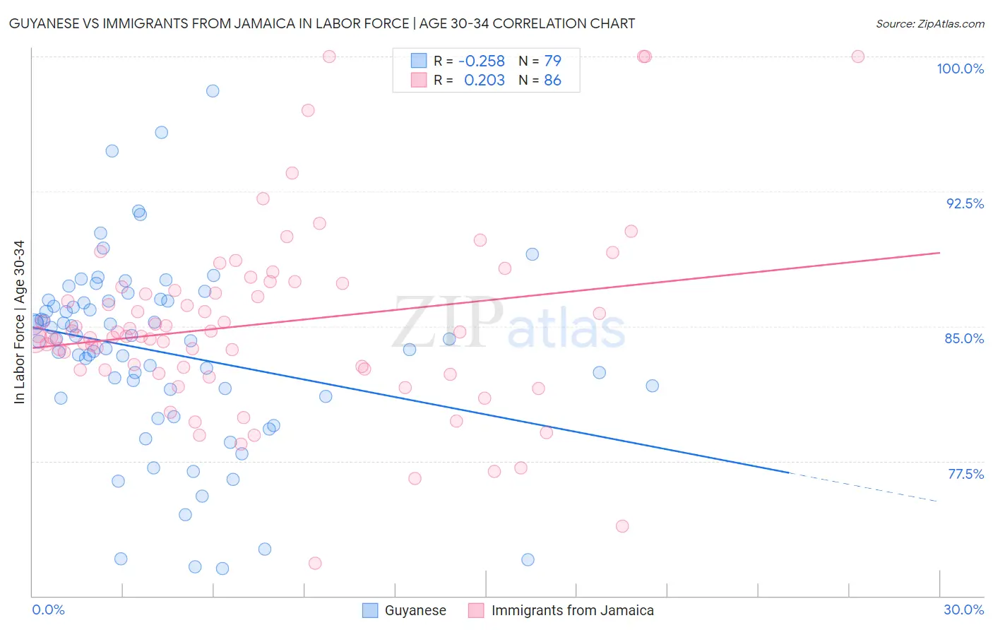 Guyanese vs Immigrants from Jamaica In Labor Force | Age 30-34