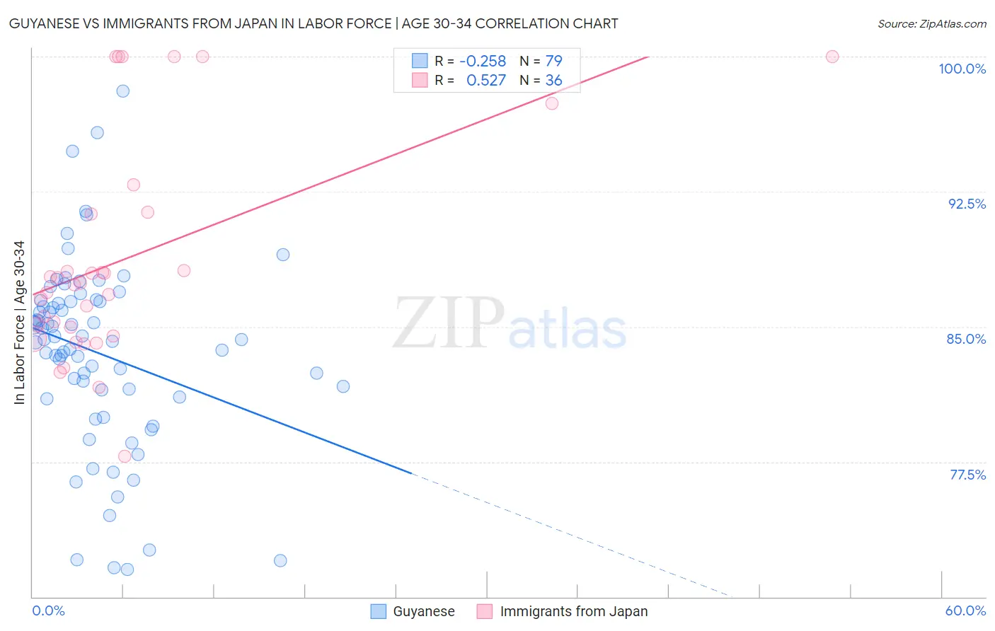 Guyanese vs Immigrants from Japan In Labor Force | Age 30-34
