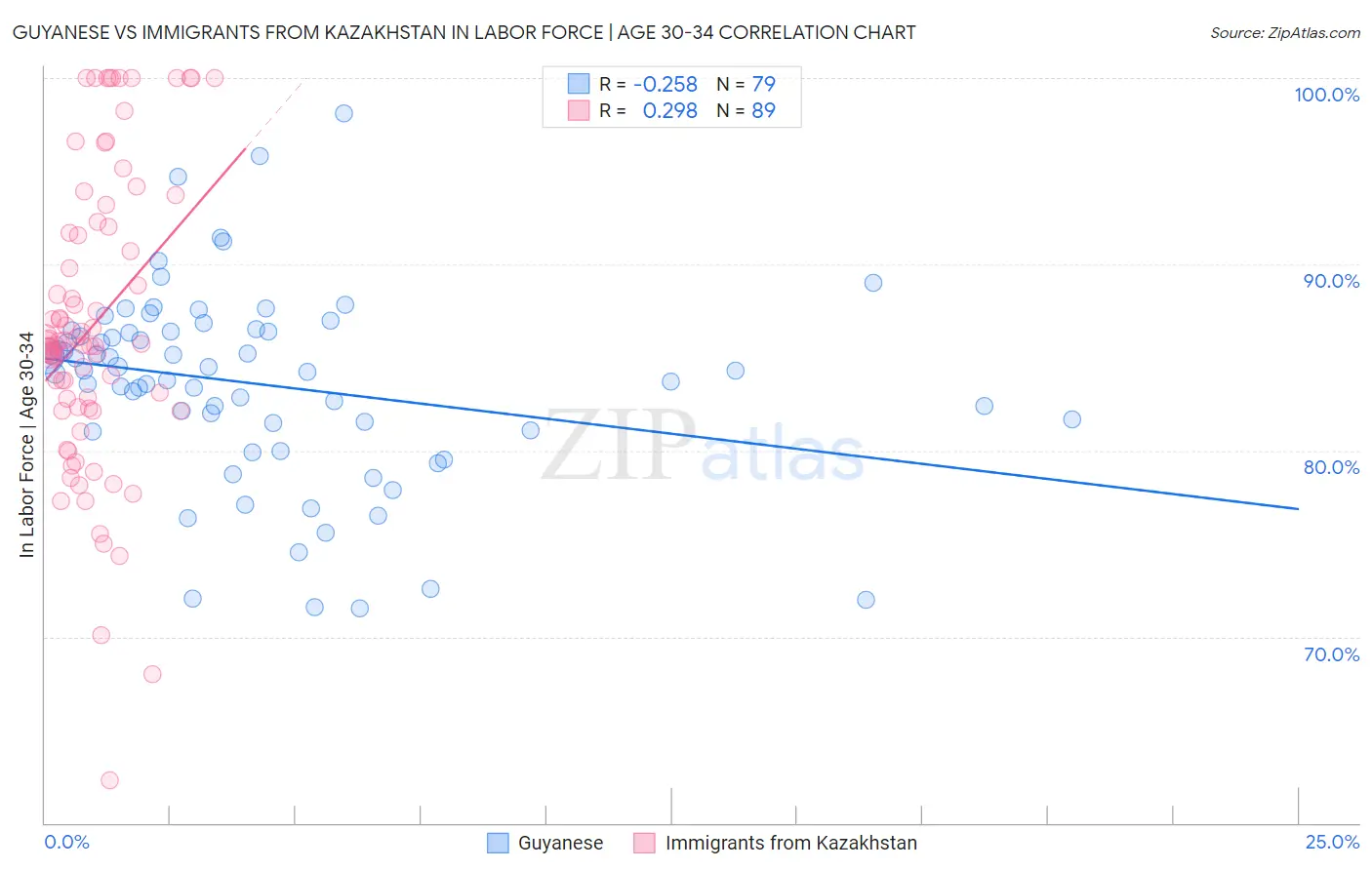 Guyanese vs Immigrants from Kazakhstan In Labor Force | Age 30-34