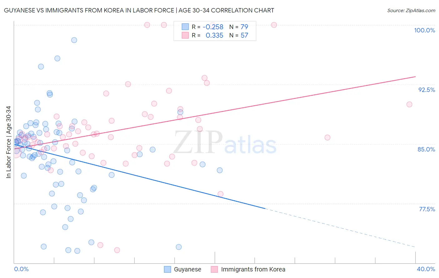 Guyanese vs Immigrants from Korea In Labor Force | Age 30-34