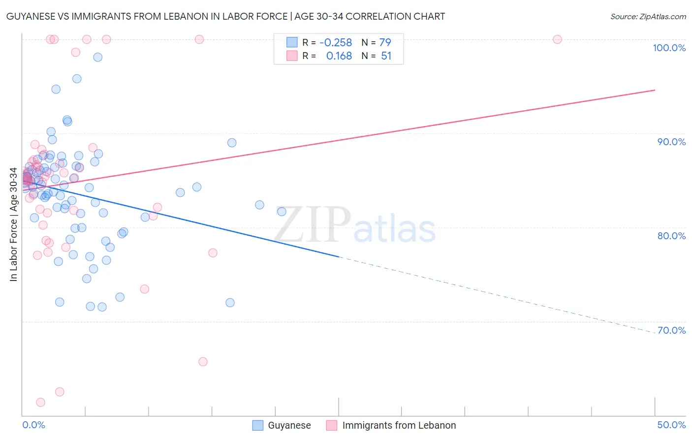 Guyanese vs Immigrants from Lebanon In Labor Force | Age 30-34