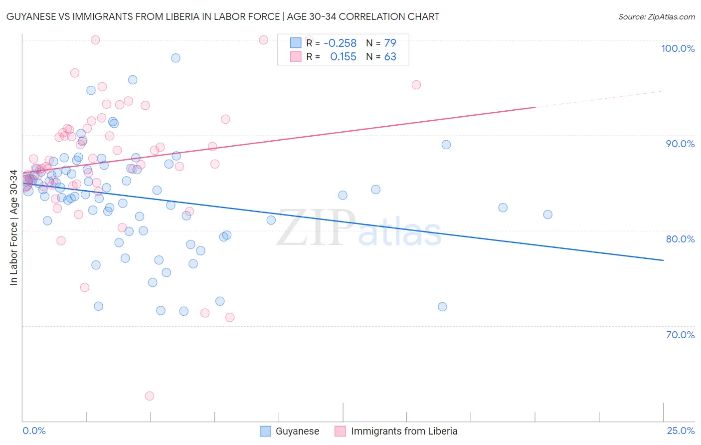 Guyanese vs Immigrants from Liberia In Labor Force | Age 30-34