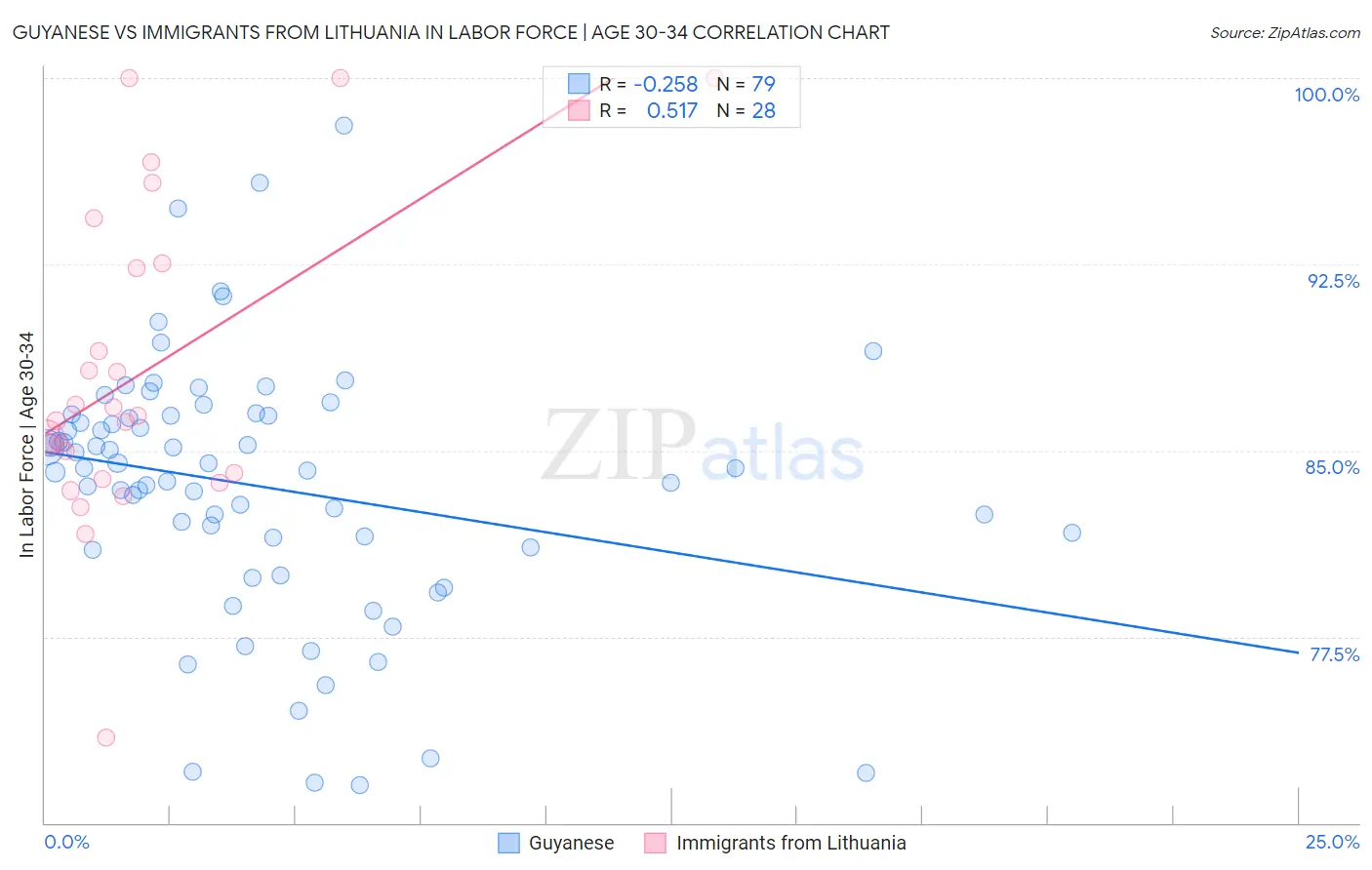 Guyanese vs Immigrants from Lithuania In Labor Force | Age 30-34