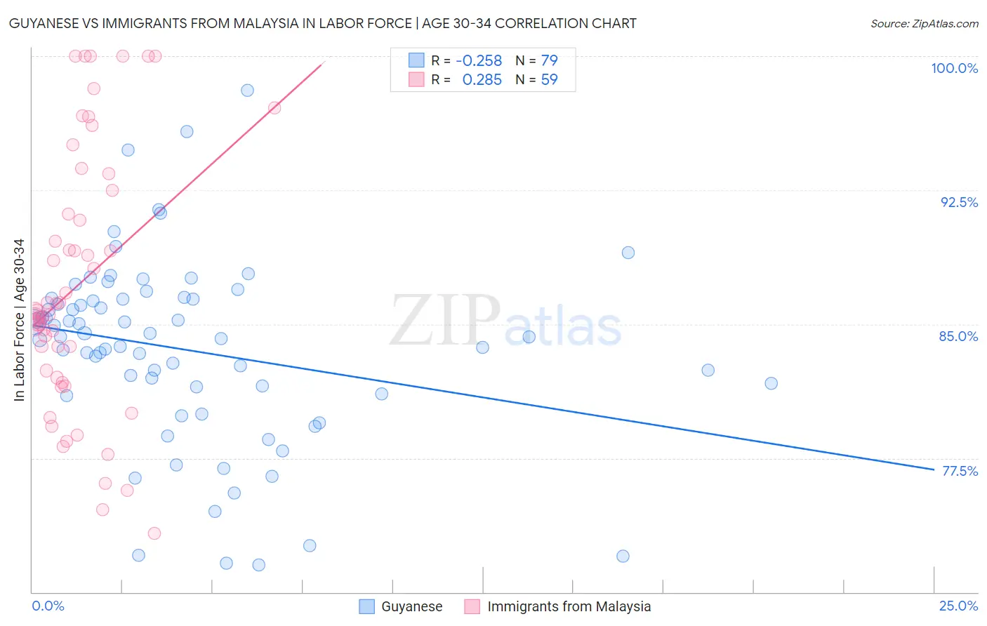 Guyanese vs Immigrants from Malaysia In Labor Force | Age 30-34