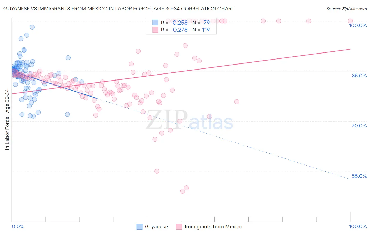 Guyanese vs Immigrants from Mexico In Labor Force | Age 30-34