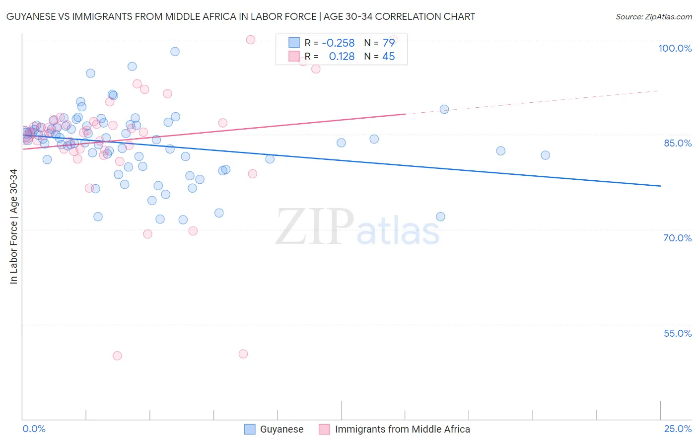 Guyanese vs Immigrants from Middle Africa In Labor Force | Age 30-34