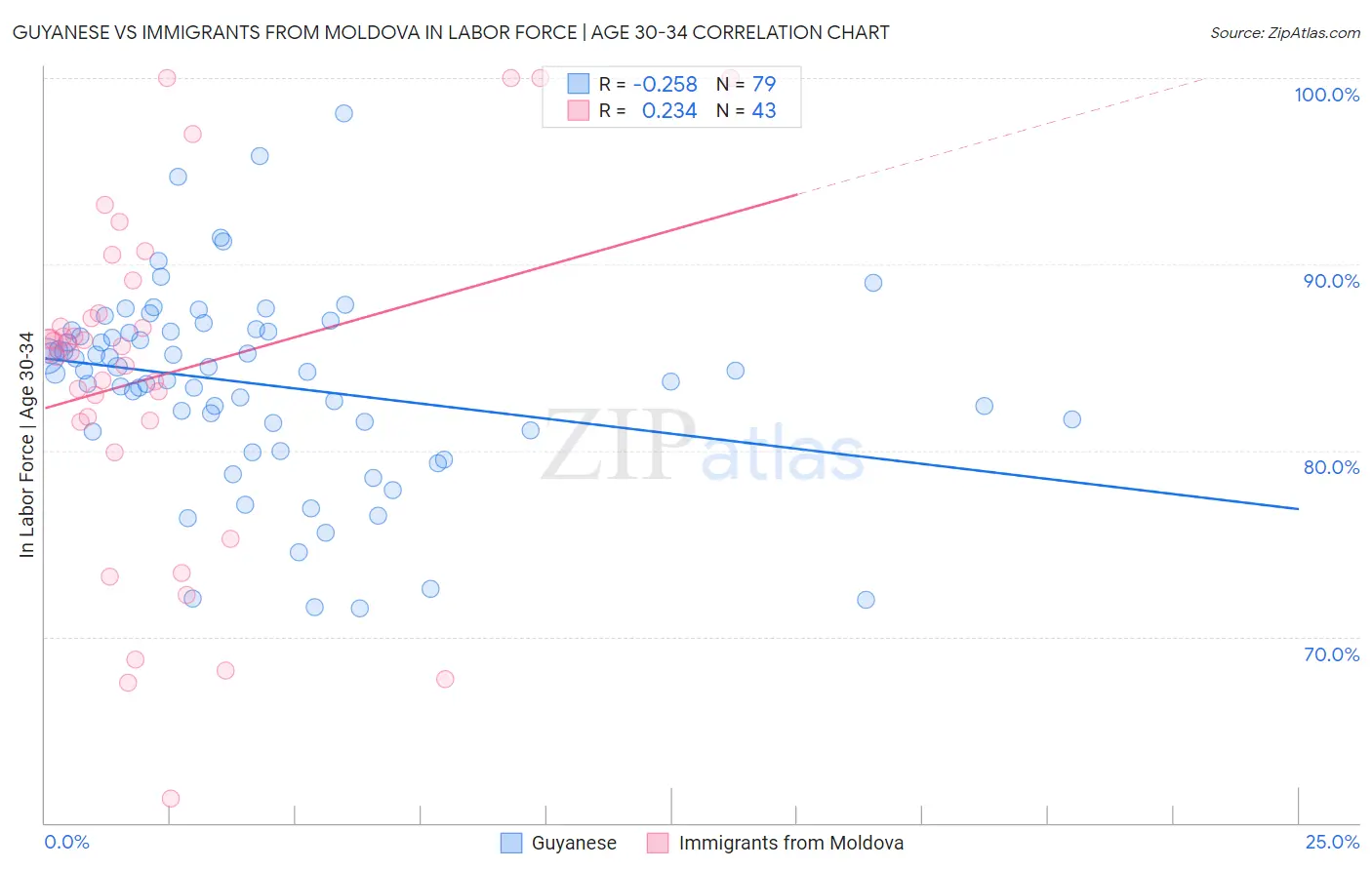 Guyanese vs Immigrants from Moldova In Labor Force | Age 30-34