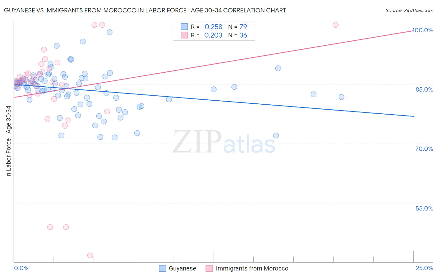 Guyanese vs Immigrants from Morocco In Labor Force | Age 30-34