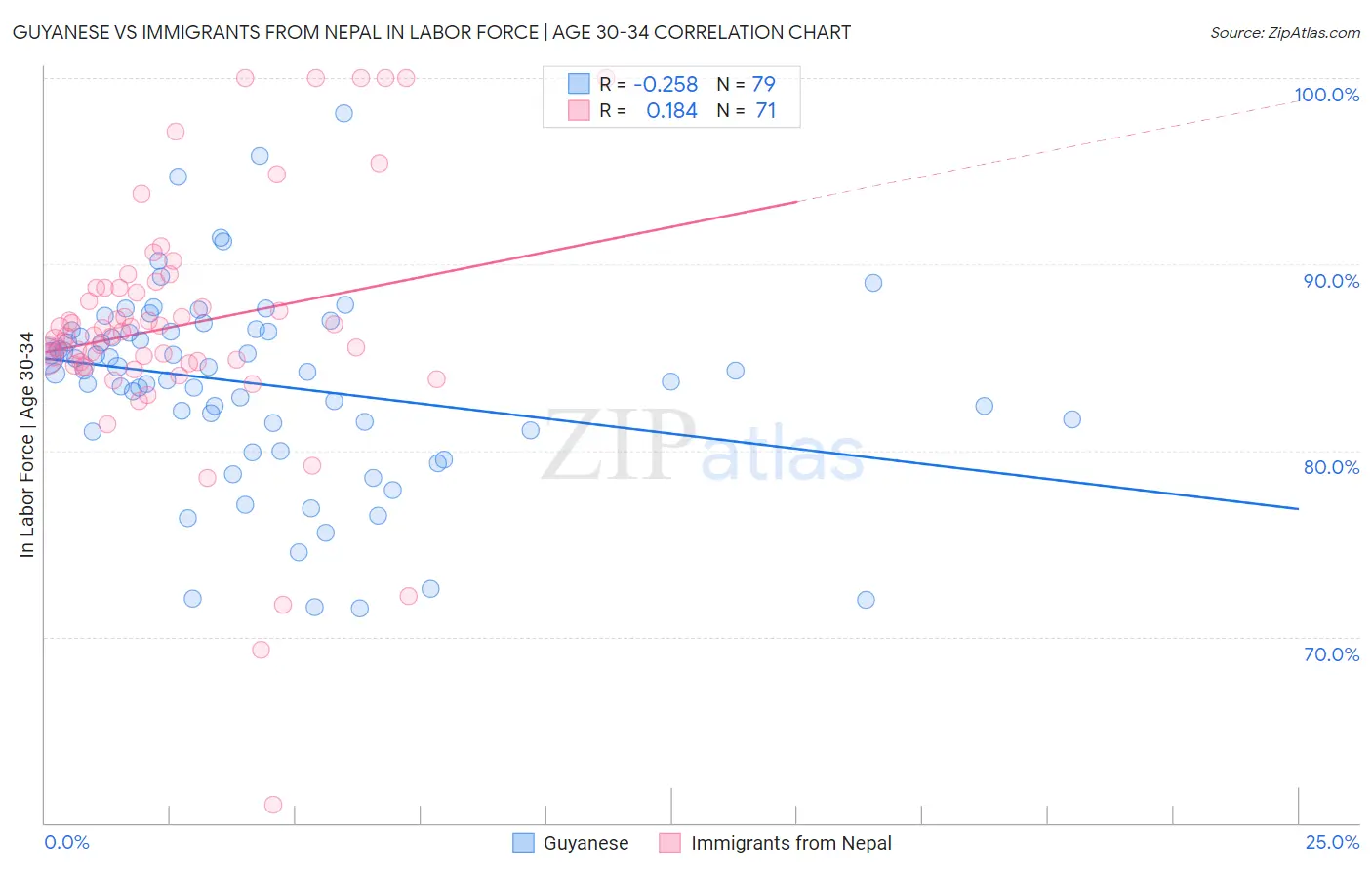 Guyanese vs Immigrants from Nepal In Labor Force | Age 30-34