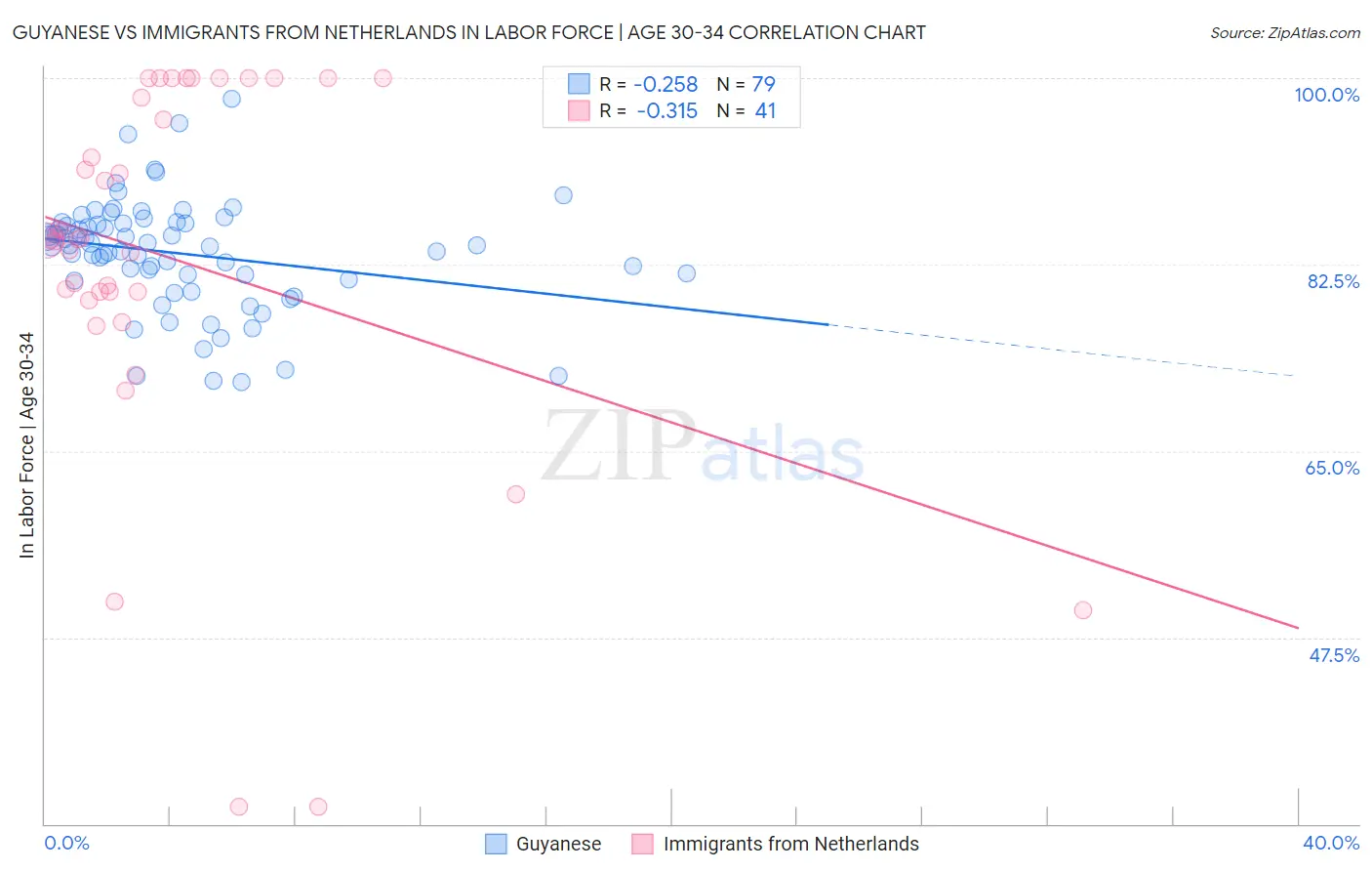 Guyanese vs Immigrants from Netherlands In Labor Force | Age 30-34
