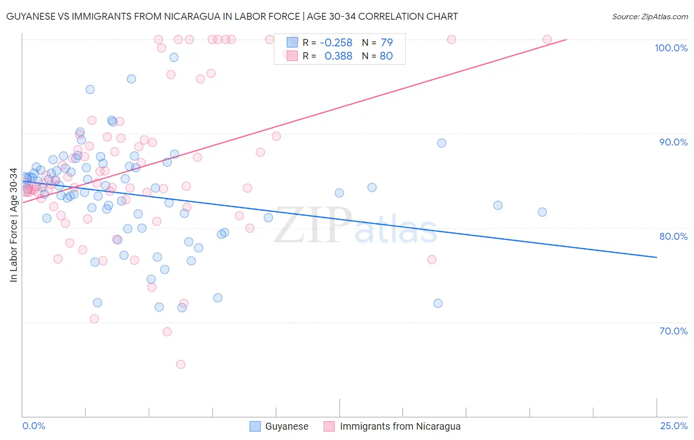 Guyanese vs Immigrants from Nicaragua In Labor Force | Age 30-34