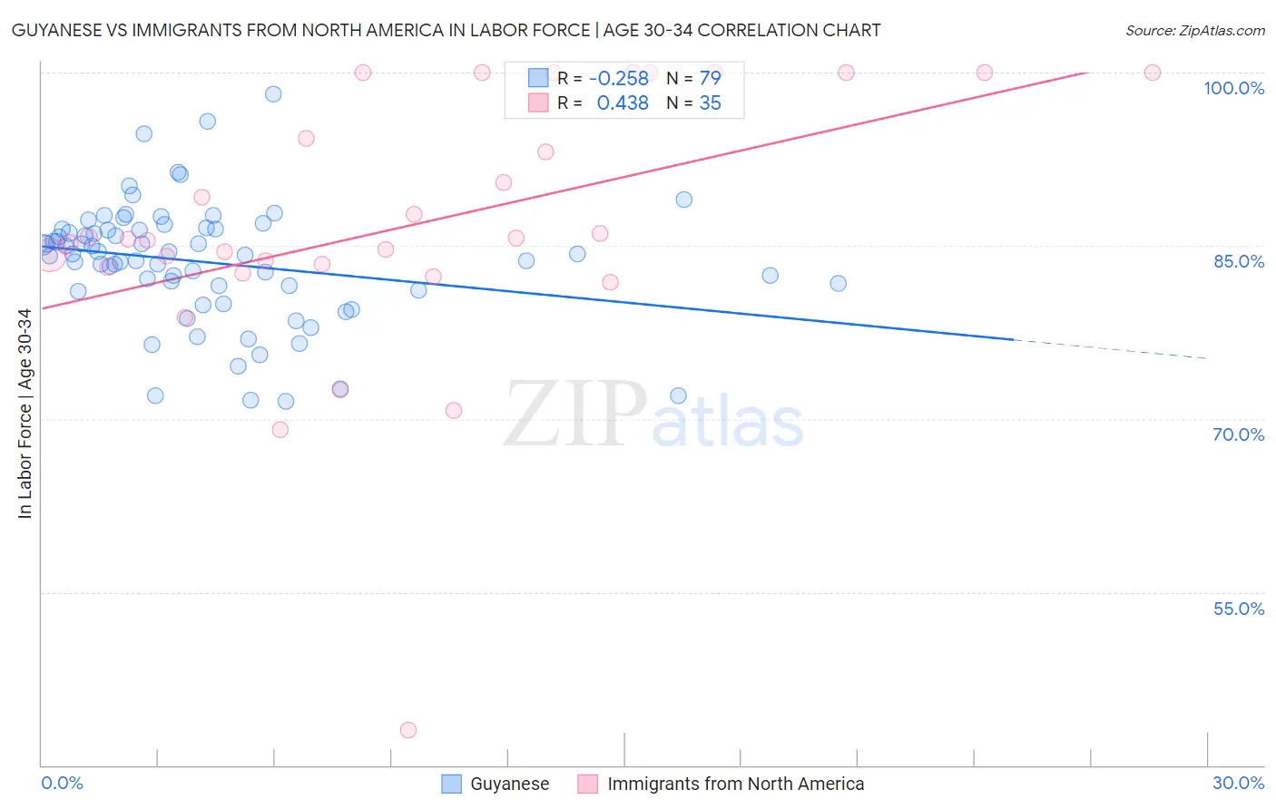 Guyanese vs Immigrants from North America In Labor Force | Age 30-34