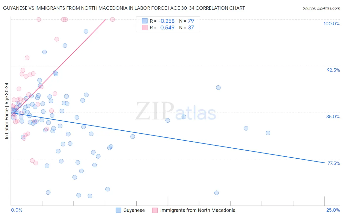 Guyanese vs Immigrants from North Macedonia In Labor Force | Age 30-34