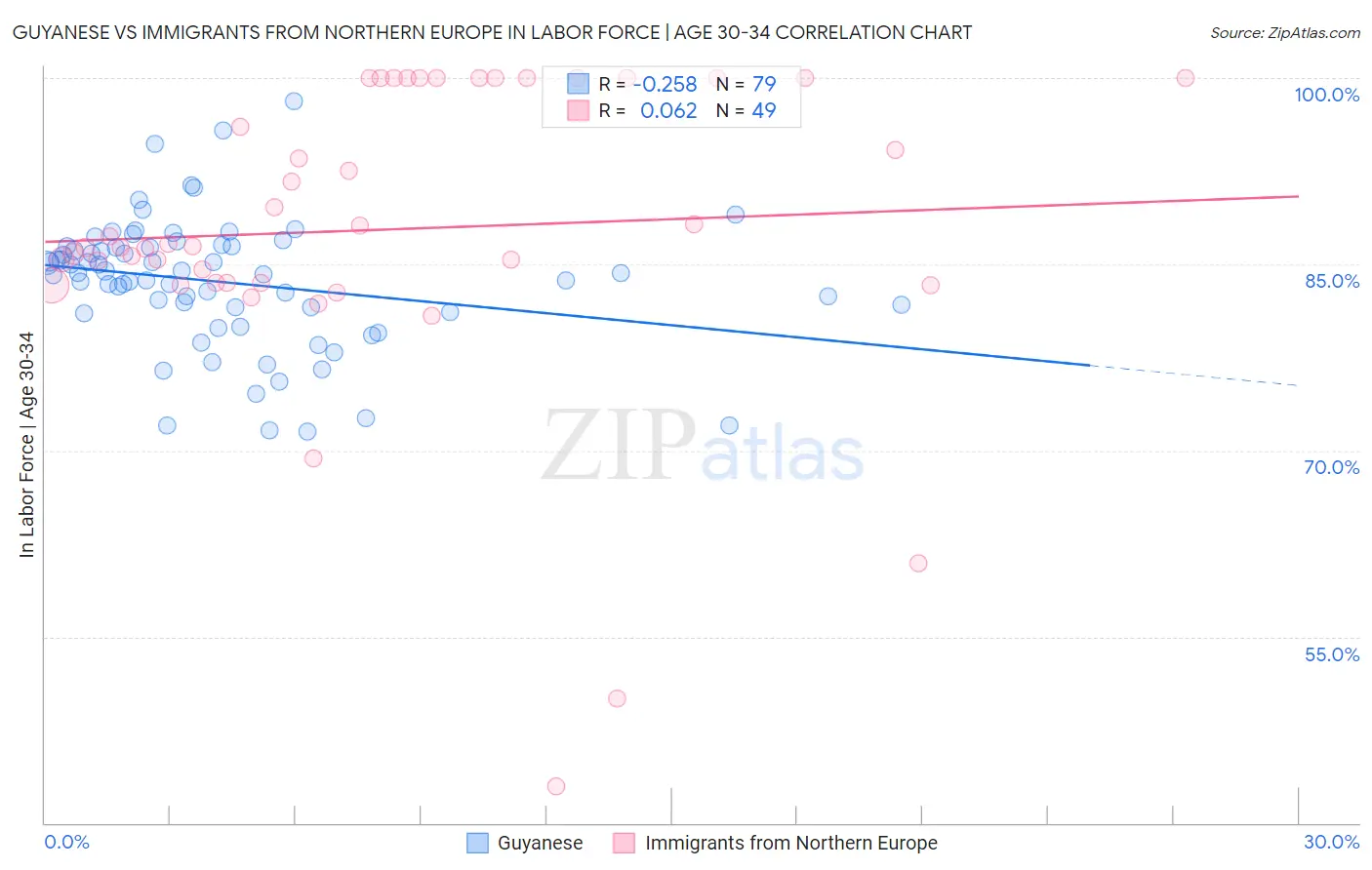 Guyanese vs Immigrants from Northern Europe In Labor Force | Age 30-34