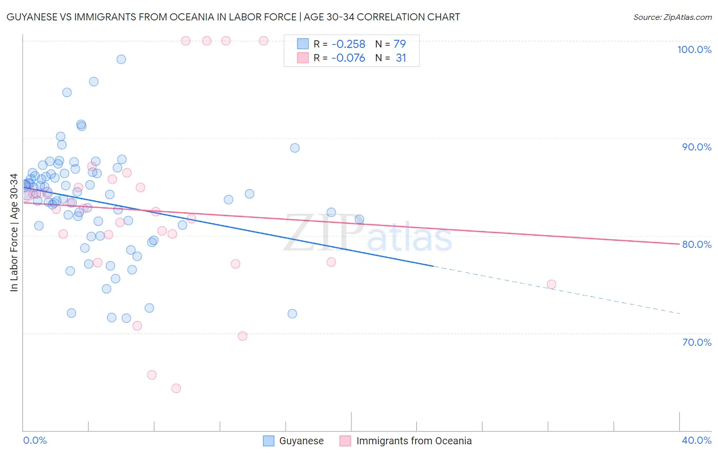 Guyanese vs Immigrants from Oceania In Labor Force | Age 30-34