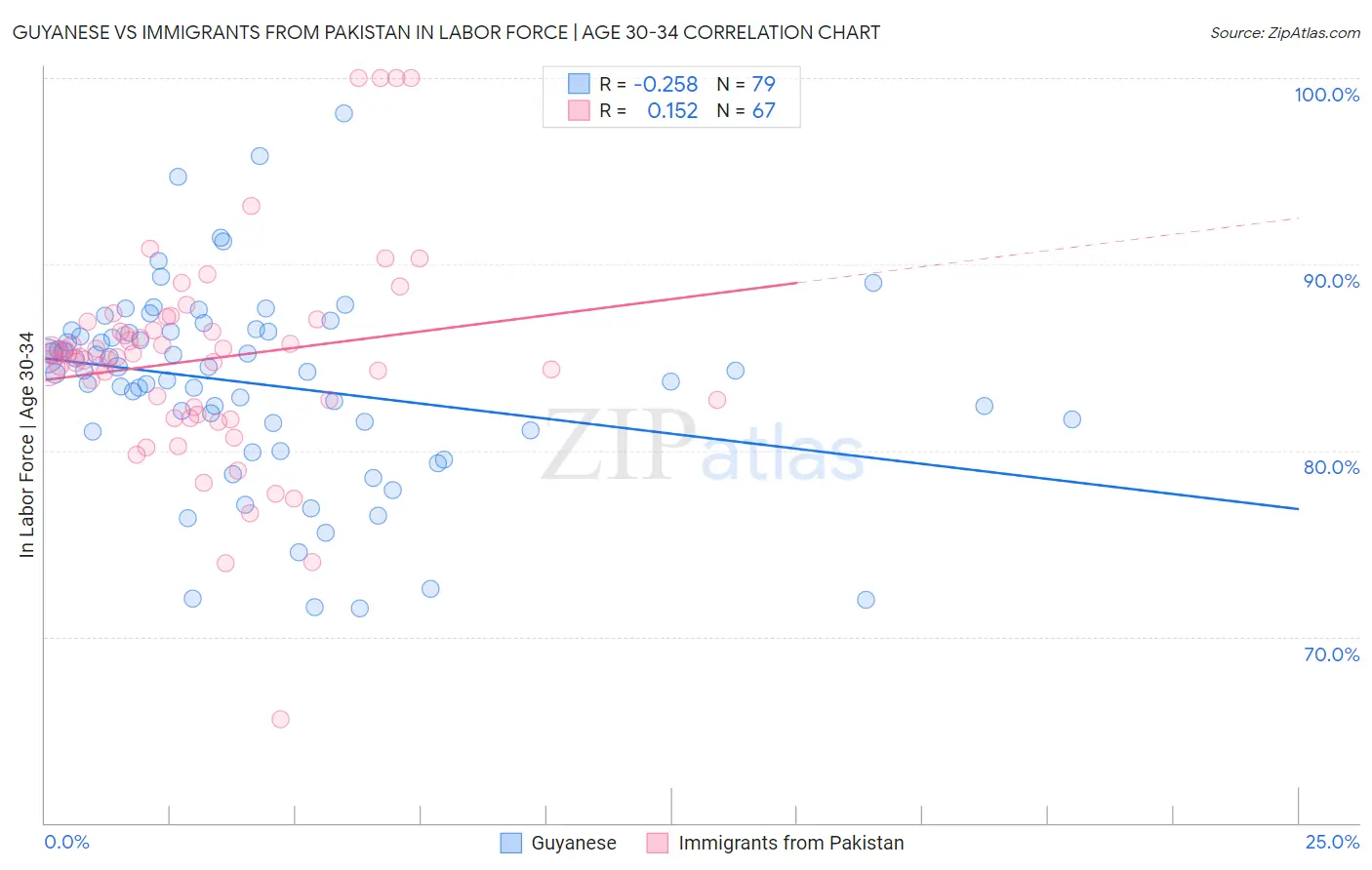 Guyanese vs Immigrants from Pakistan In Labor Force | Age 30-34