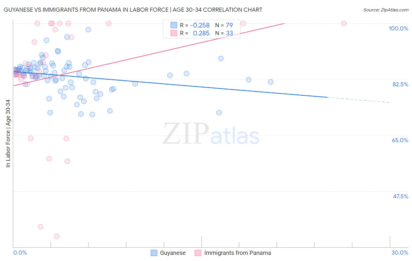Guyanese vs Immigrants from Panama In Labor Force | Age 30-34
