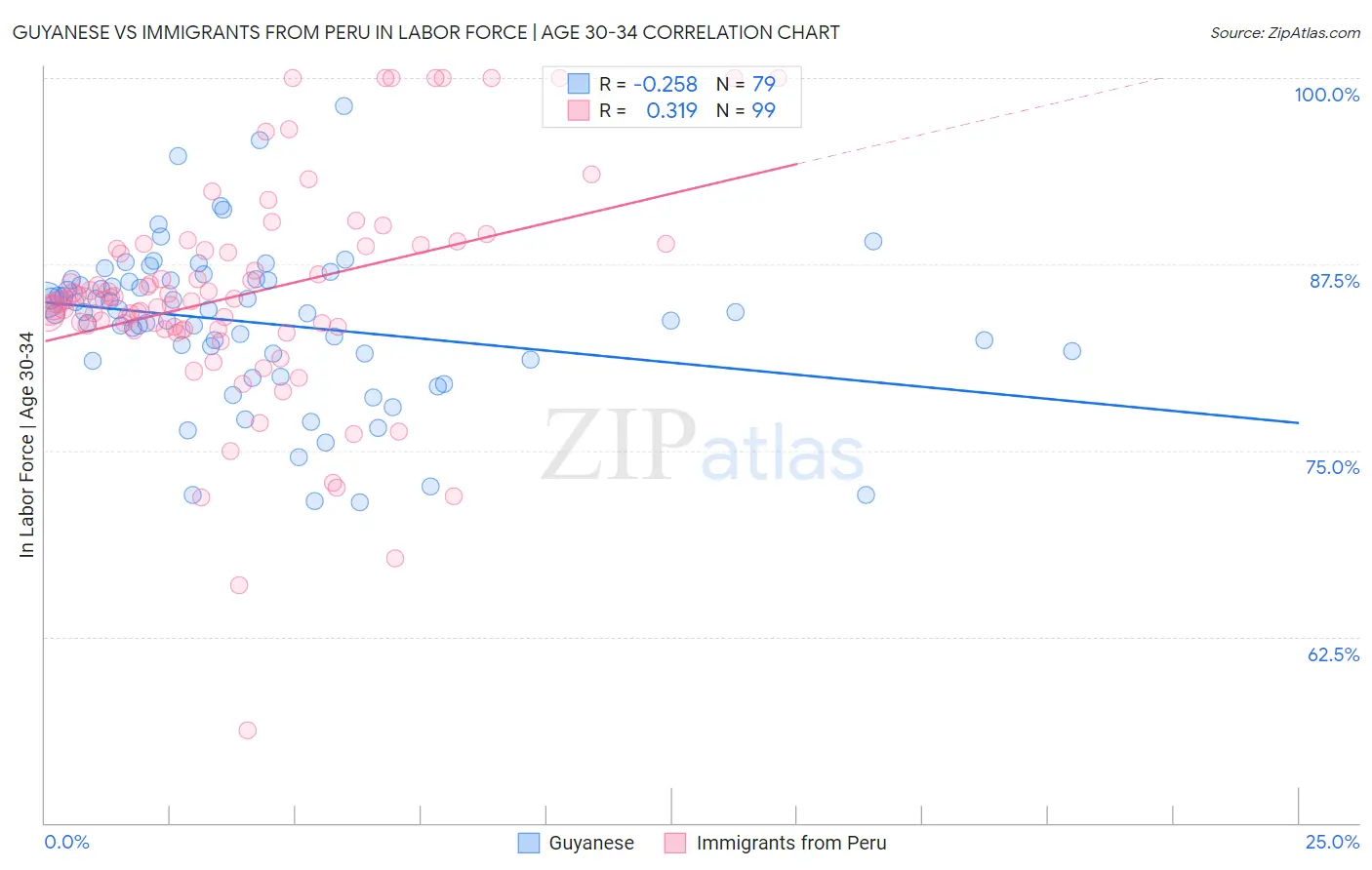 Guyanese vs Immigrants from Peru In Labor Force | Age 30-34