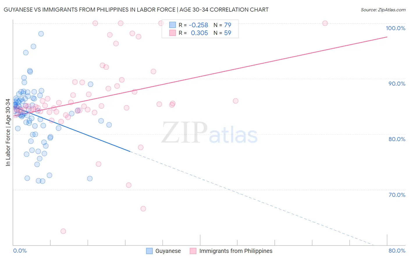 Guyanese vs Immigrants from Philippines In Labor Force | Age 30-34