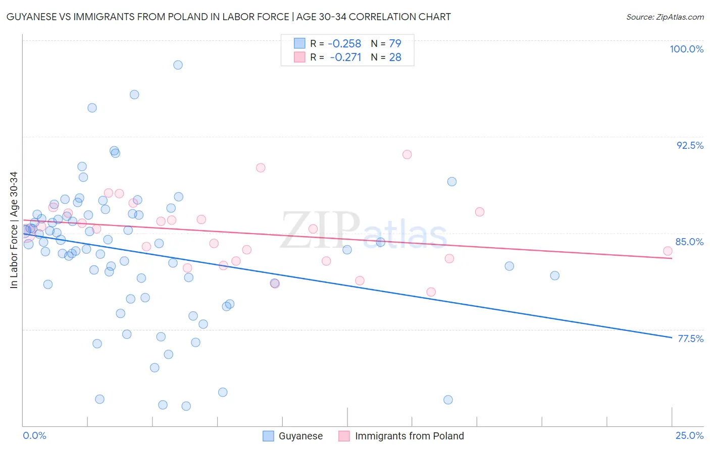 Guyanese vs Immigrants from Poland In Labor Force | Age 30-34