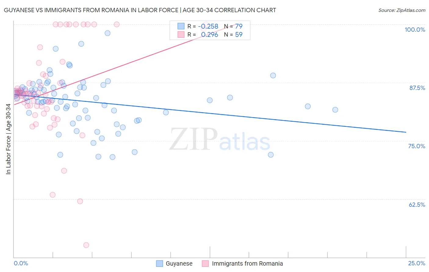 Guyanese vs Immigrants from Romania In Labor Force | Age 30-34