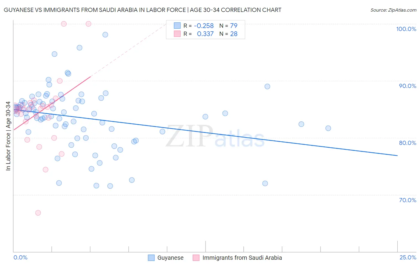 Guyanese vs Immigrants from Saudi Arabia In Labor Force | Age 30-34