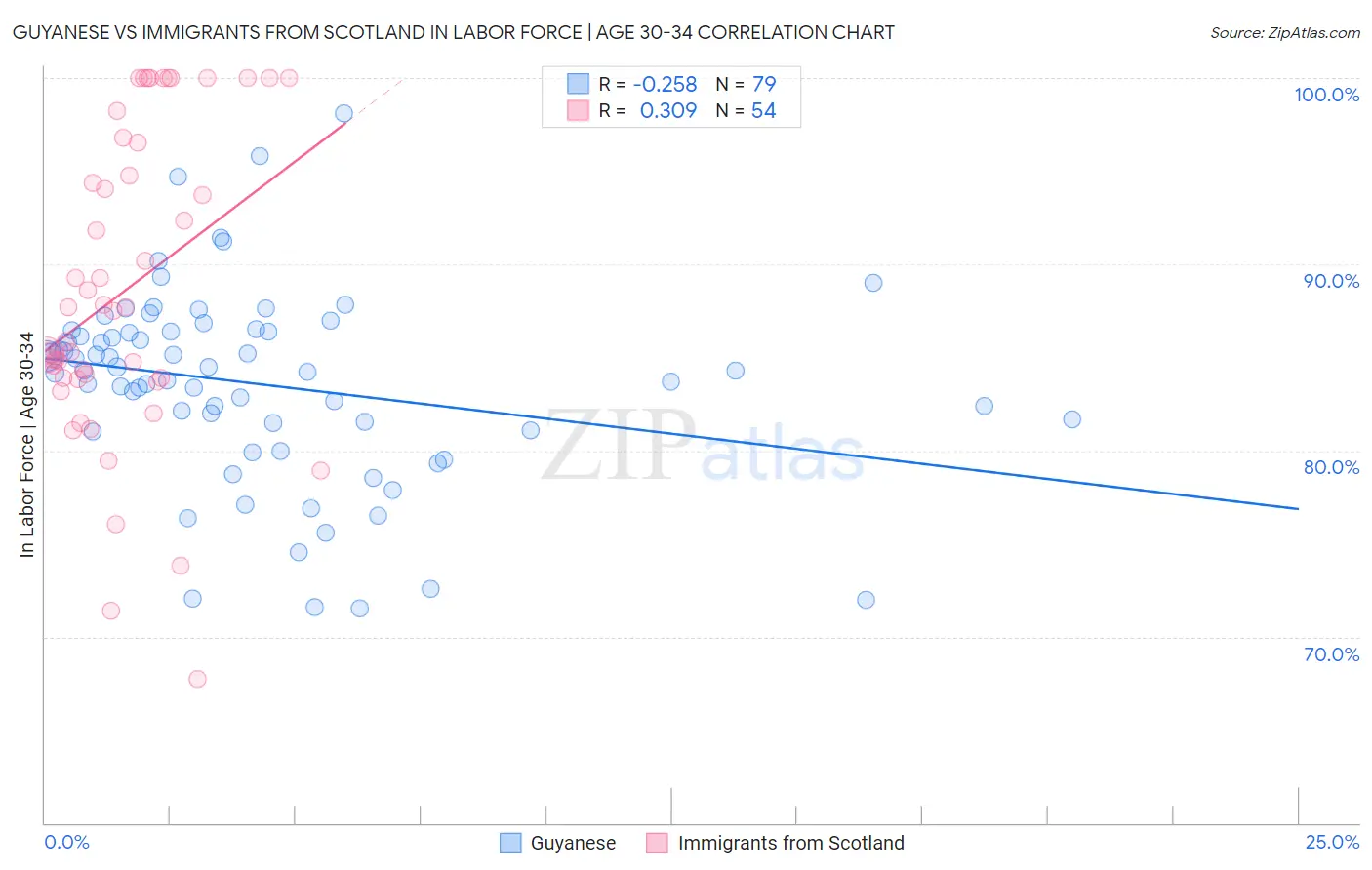 Guyanese vs Immigrants from Scotland In Labor Force | Age 30-34