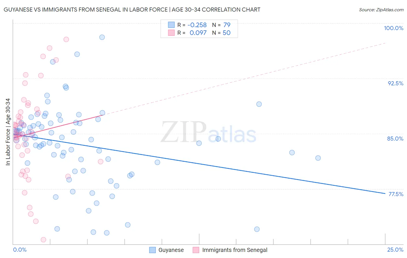 Guyanese vs Immigrants from Senegal In Labor Force | Age 30-34