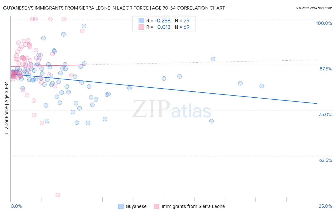 Guyanese vs Immigrants from Sierra Leone In Labor Force | Age 30-34