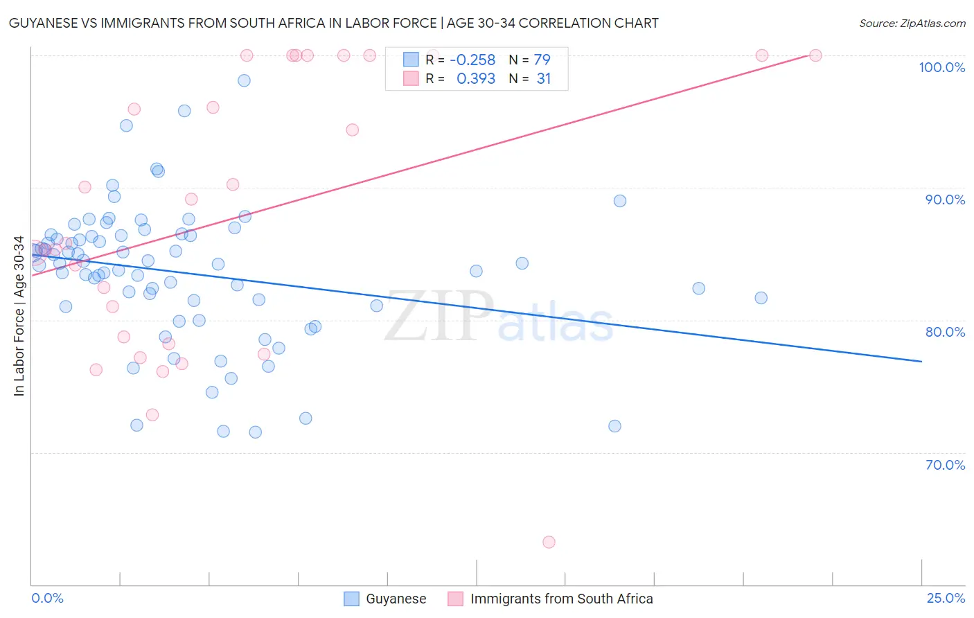 Guyanese vs Immigrants from South Africa In Labor Force | Age 30-34