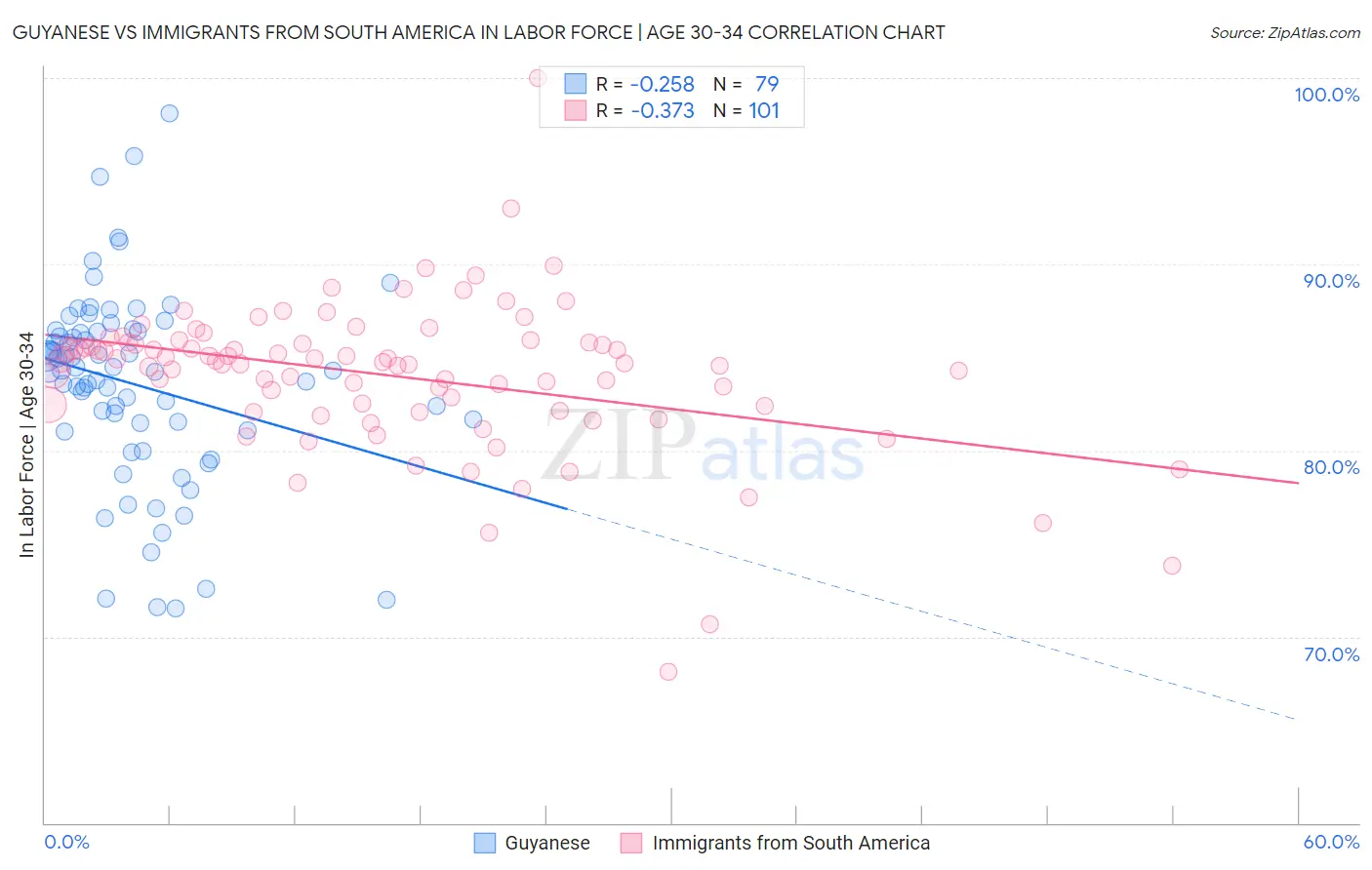 Guyanese vs Immigrants from South America In Labor Force | Age 30-34